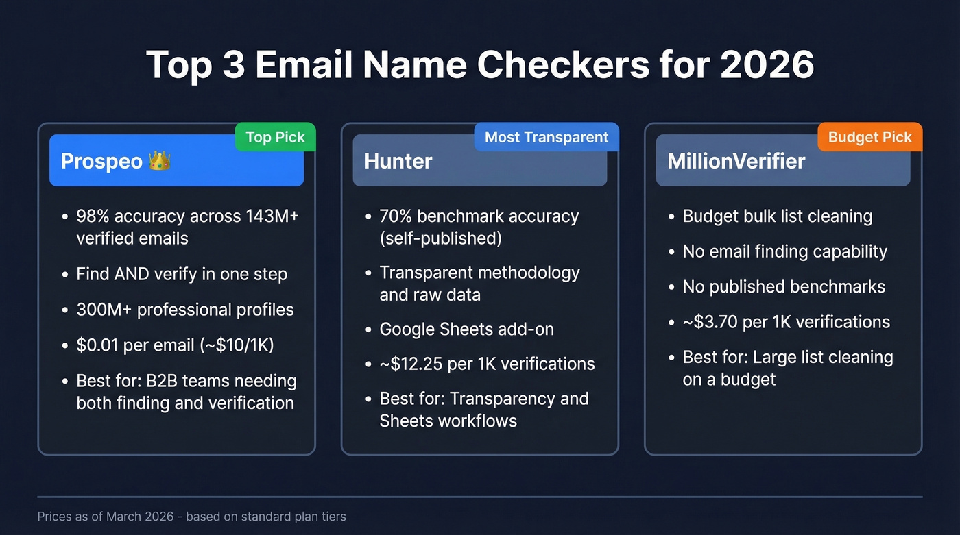 Top 3 email name checker picks compared visually