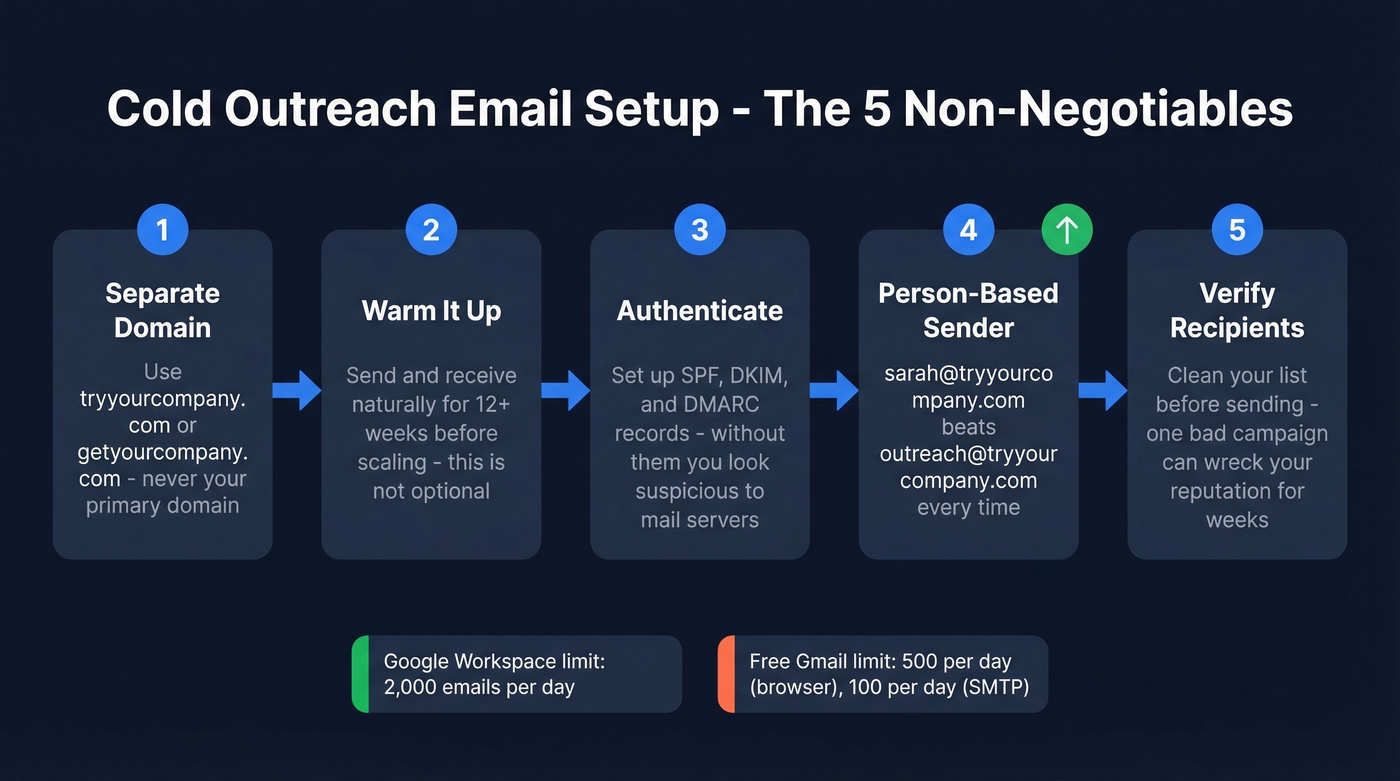 Cold outreach email infrastructure setup checklist diagram