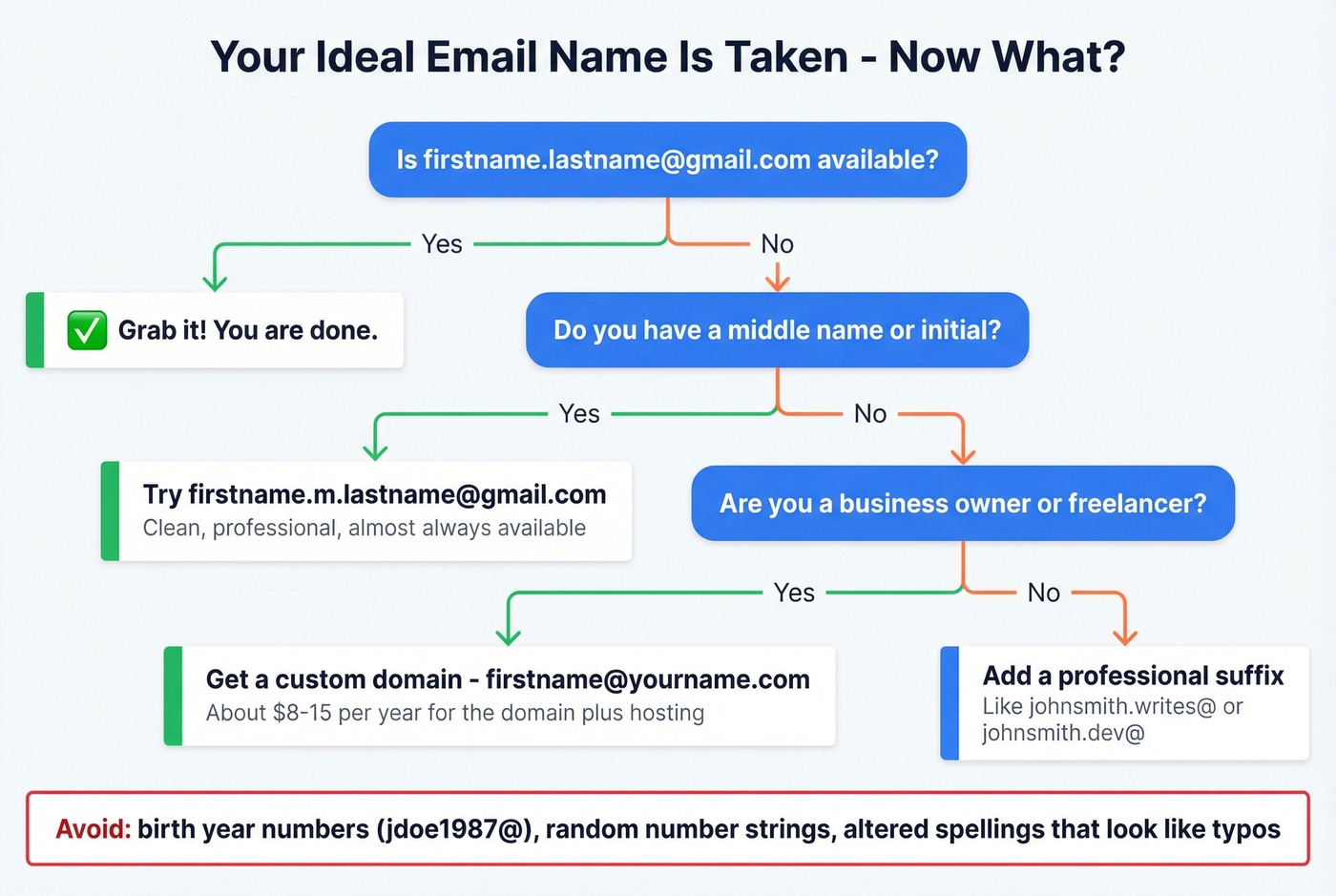 Decision flowchart for when your email name is taken