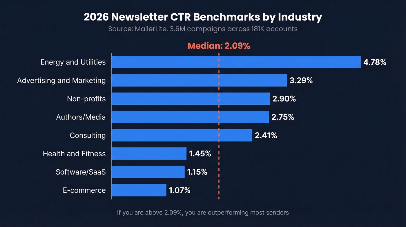 Horizontal bar chart of newsletter CTR by industry
