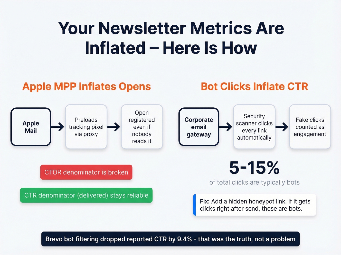 Diagram showing how bot clicks and Apple MPP inflate CTR
