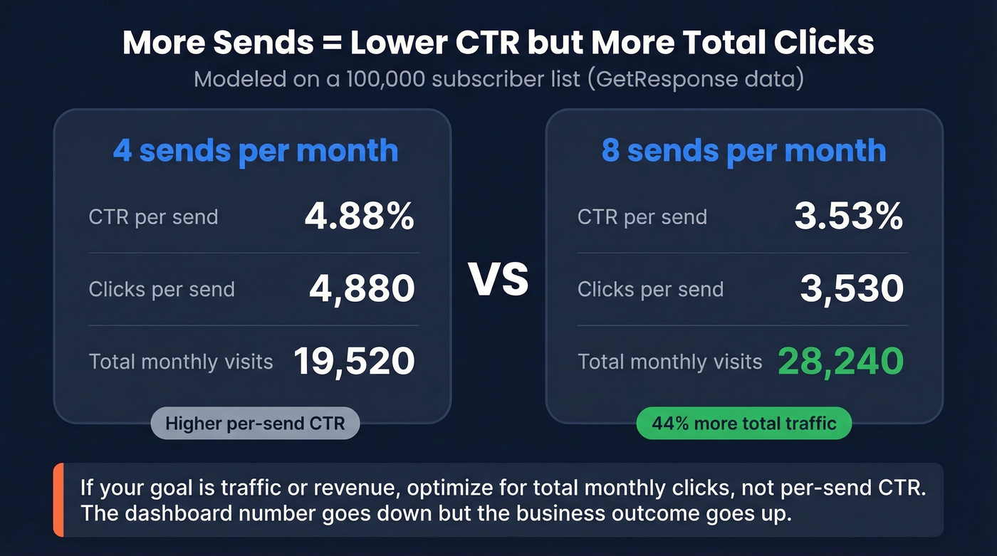 Comparison of send frequency impact on total monthly clicks