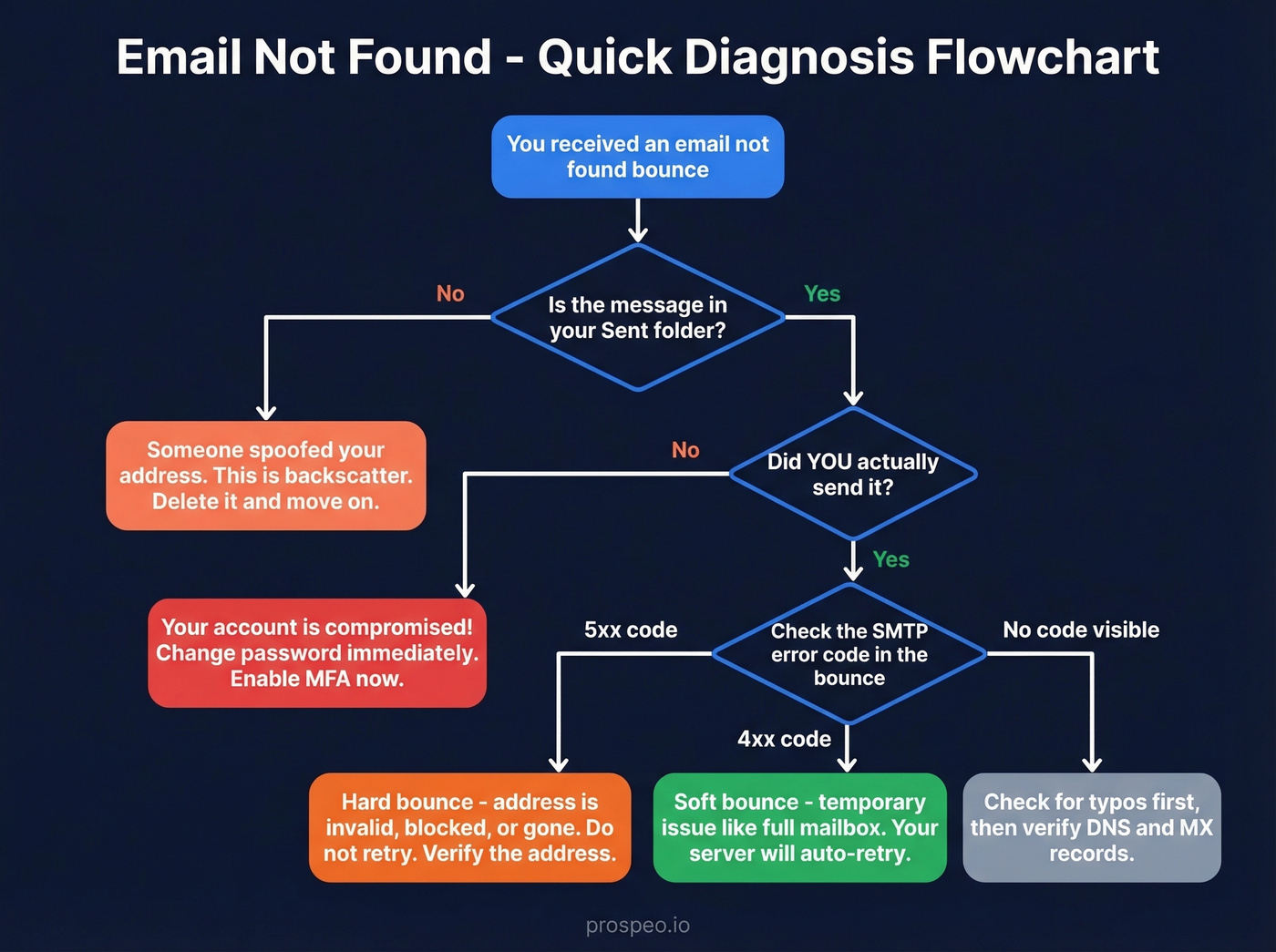 Decision flowchart to diagnose email not found errors