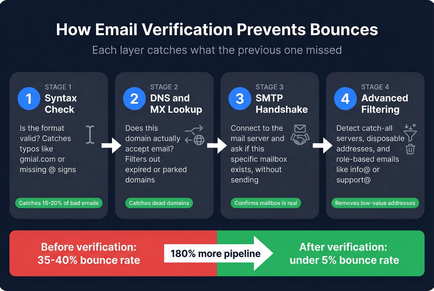 Four-layer email verification process diagram