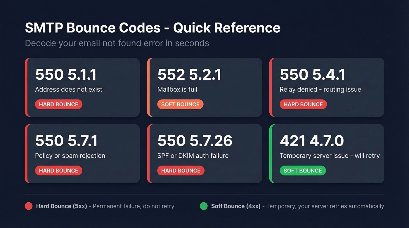 Visual reference card for SMTP bounce error codes