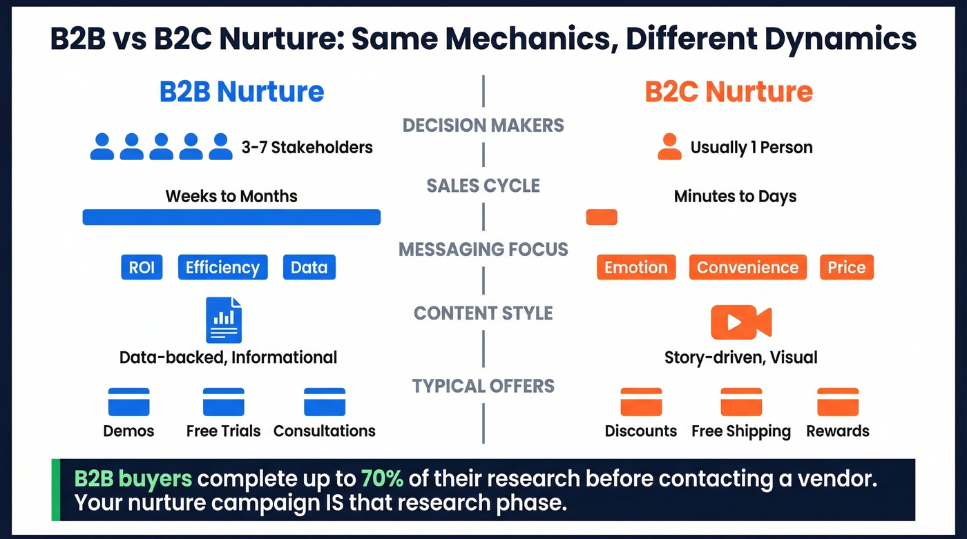 B2B vs B2C email nurture strategy comparison