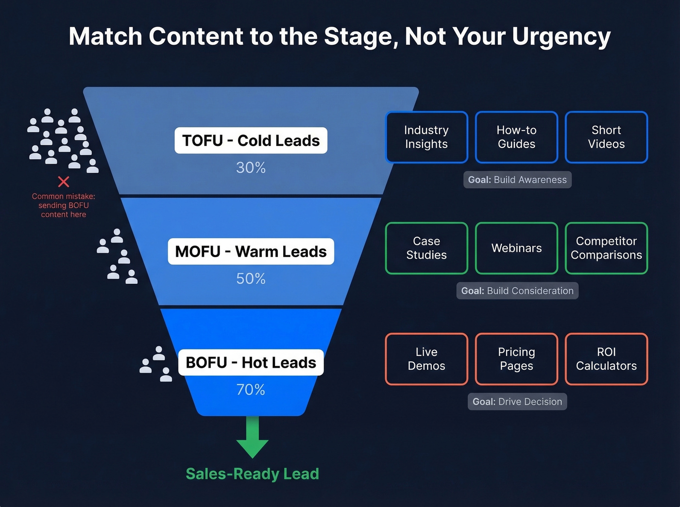 Email nurture funnel stages with content mapping