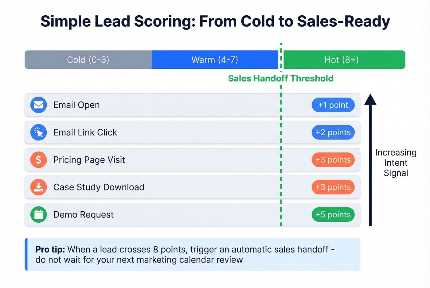 Lead scoring point system with trigger actions