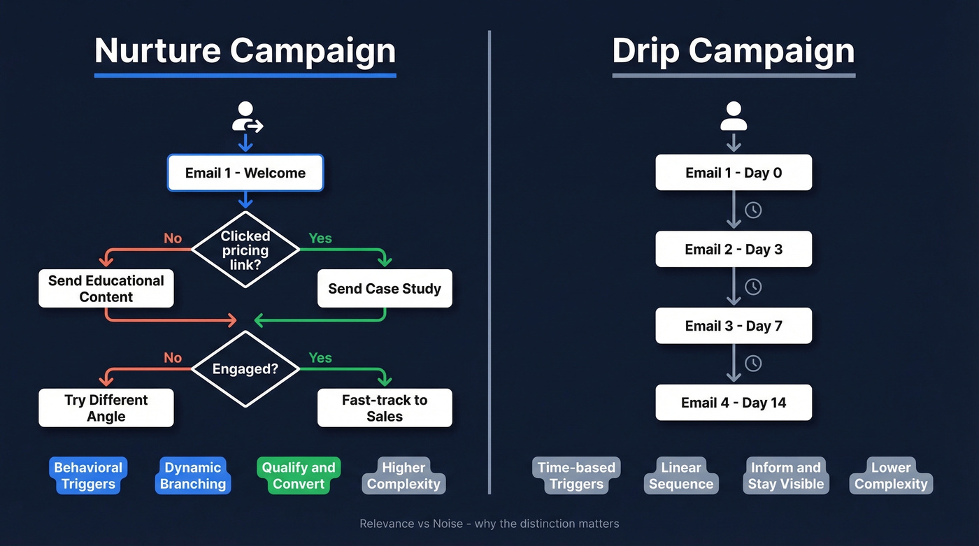 Nurture campaign vs drip campaign visual comparison