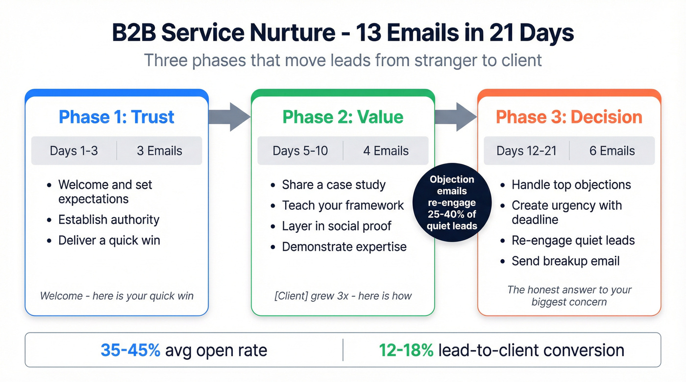 Three-phase B2B consulting nurture flow from trust to decision