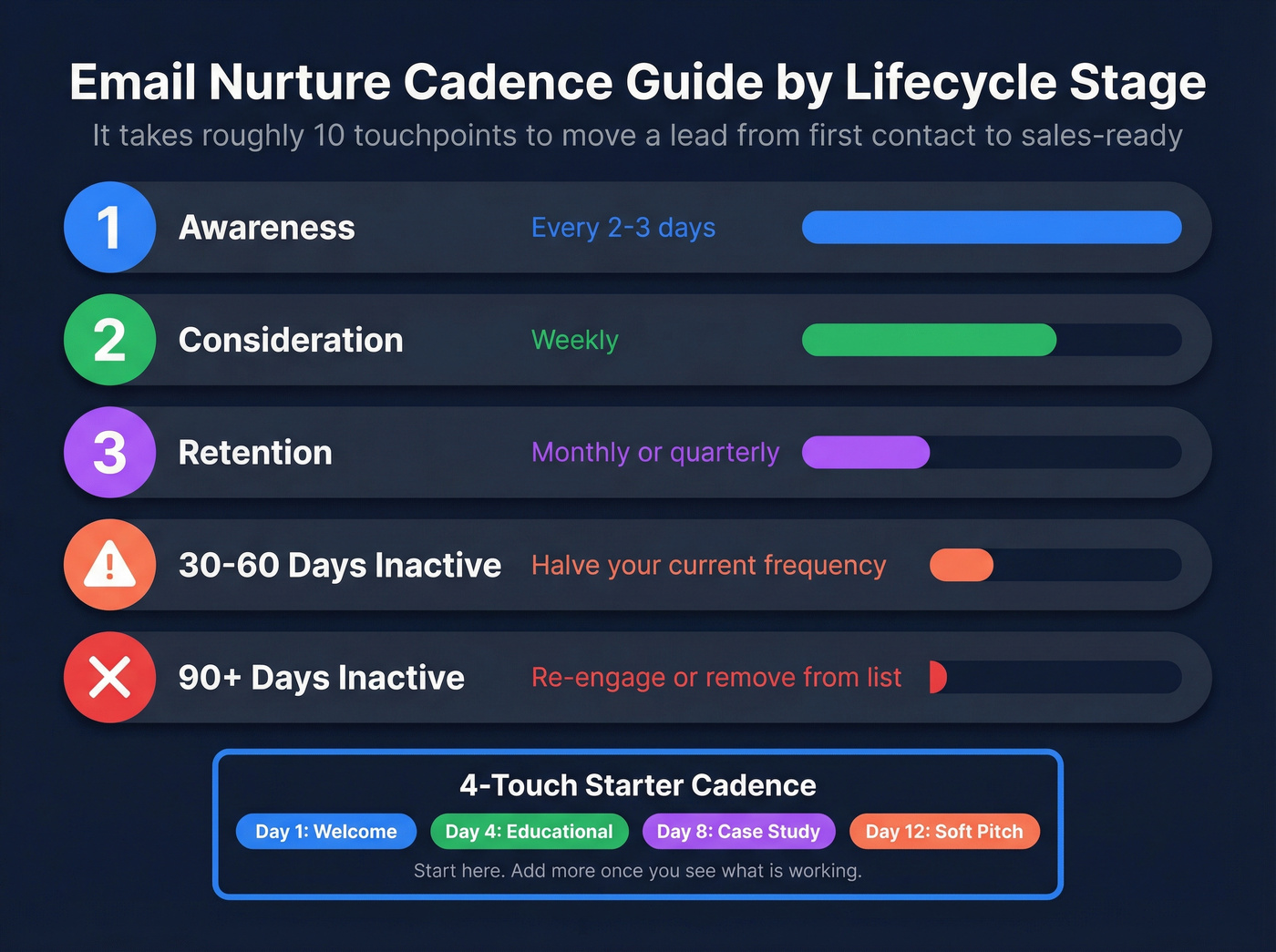 Email cadence frequency guide by lifecycle stage