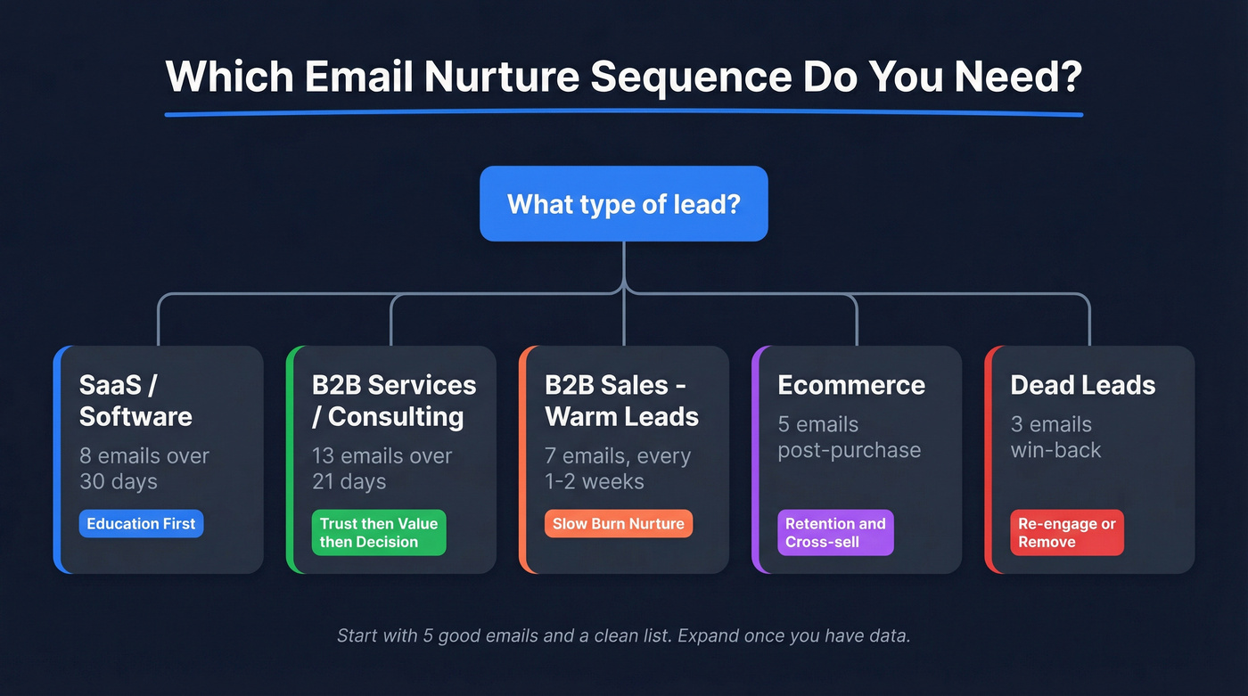 Decision tree for choosing the right nurture sequence type