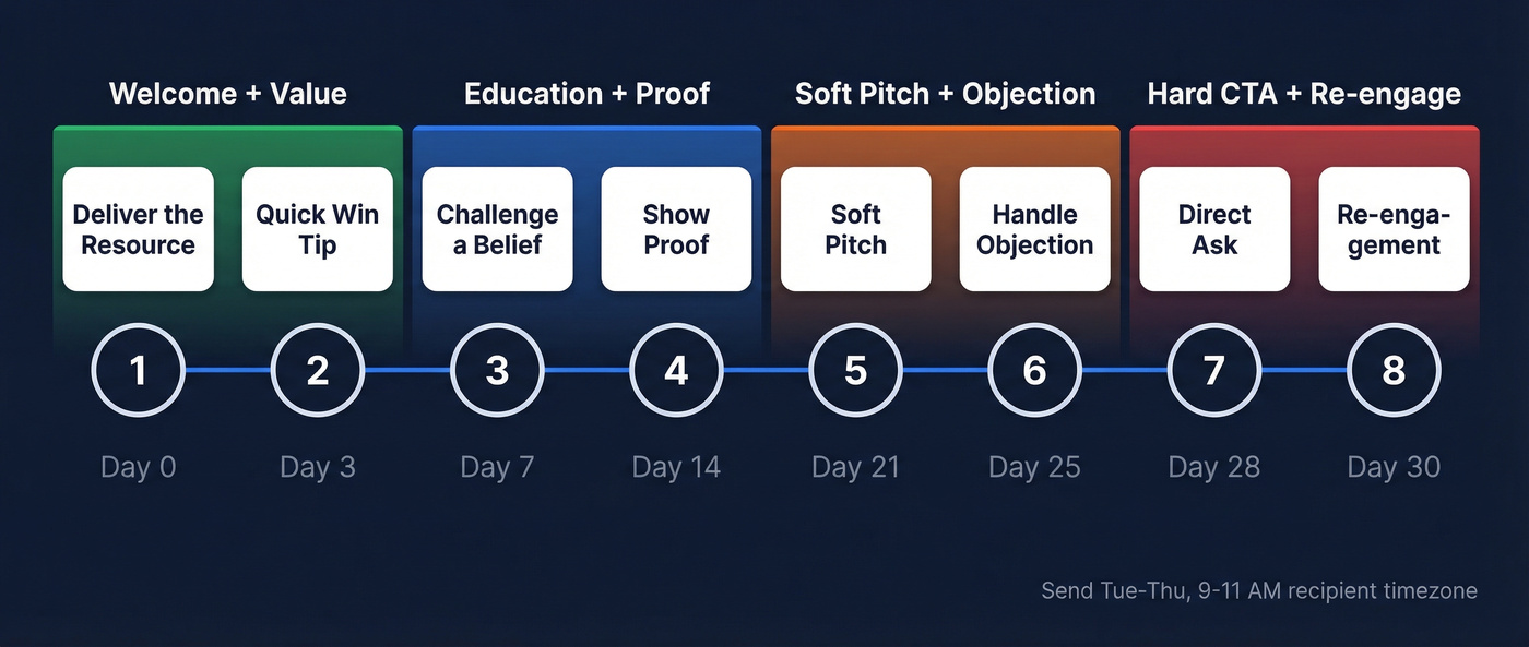 8-email nurture sequence timeline with cadence and goals