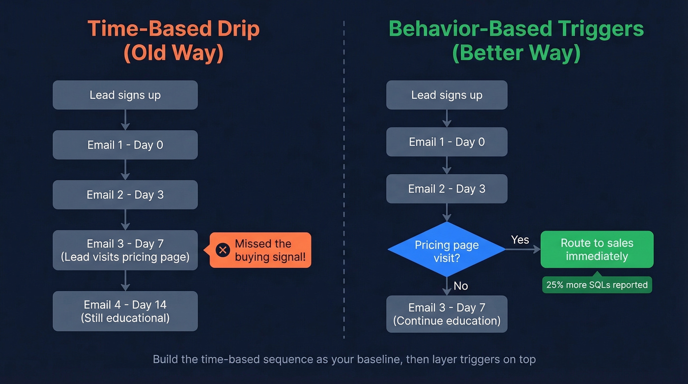 Behavioral triggers vs time-based drip flow comparison