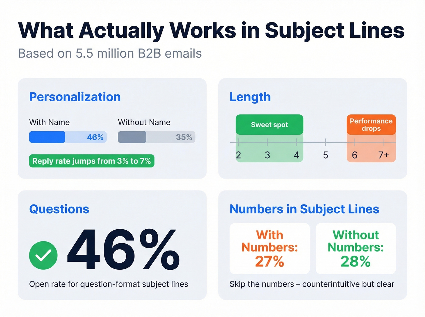 Subject line performance stats from 5.5M email study