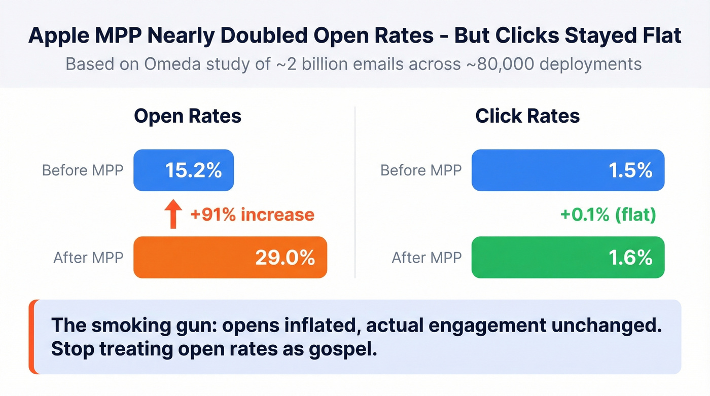 Before and after Apple MPP impact on open rates vs click rates