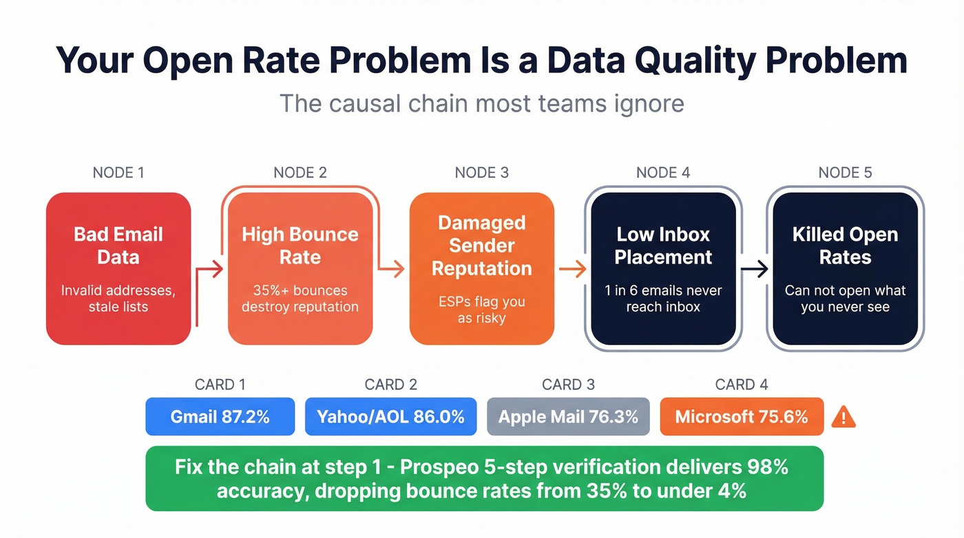 Causal chain from bad data to low open rates with inbox placement stats