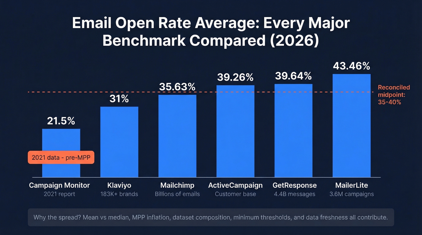 Visual comparison of email open rate benchmarks across six major ESPs