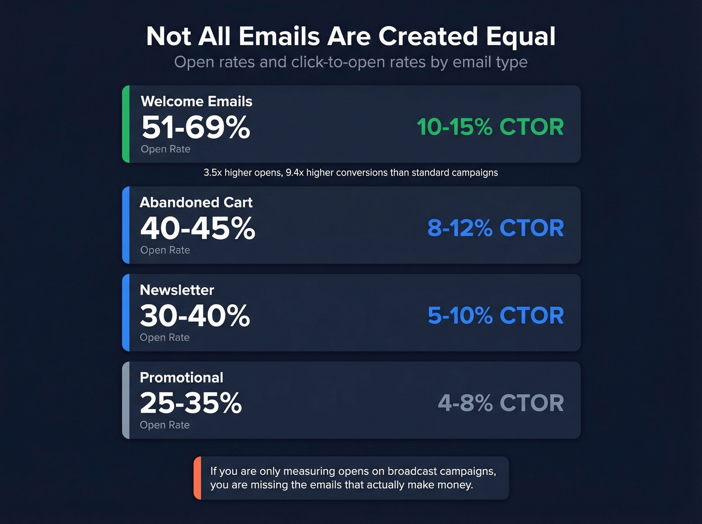 Open rates by email type from welcome to promotional emails