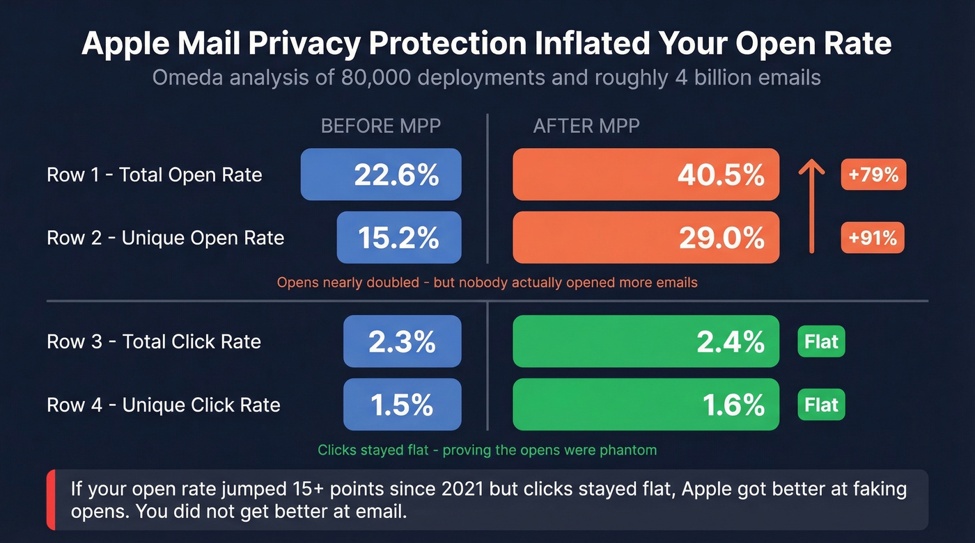 Apple MPP before and after impact on email metrics
