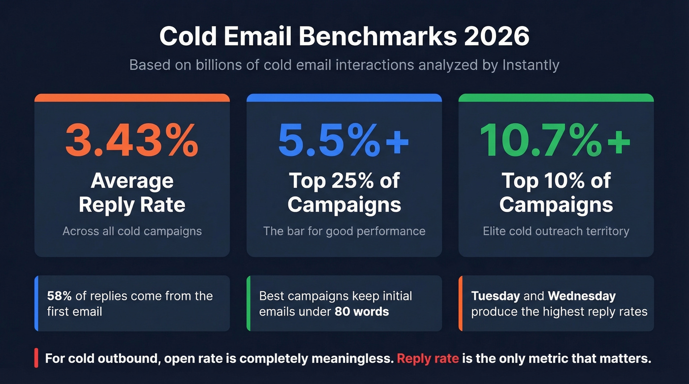 Cold email benchmark statistics and performance tiers