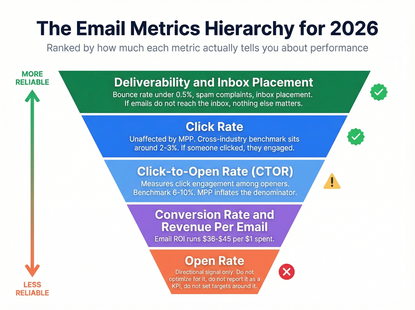 Email metrics hierarchy ranked by reliability and value
