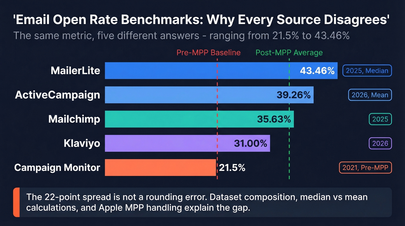 Multi-source email open rate benchmark comparison chart 2026