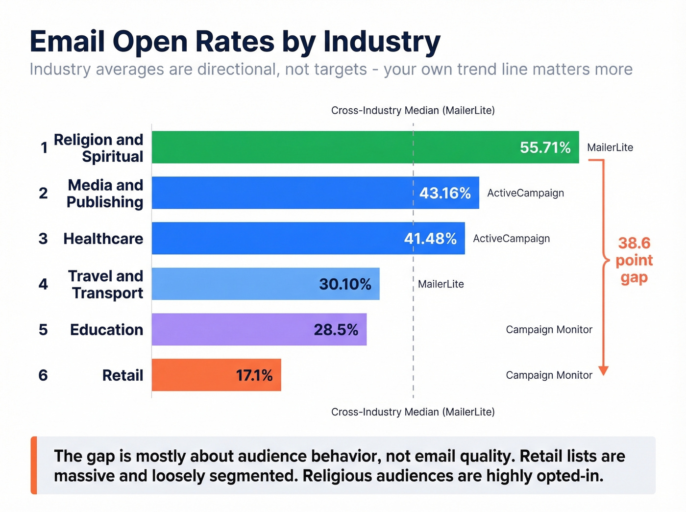 Email open rates by industry comparison chart