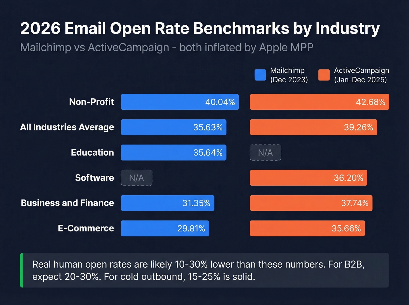 2026 email open rate benchmarks by industry comparison chart