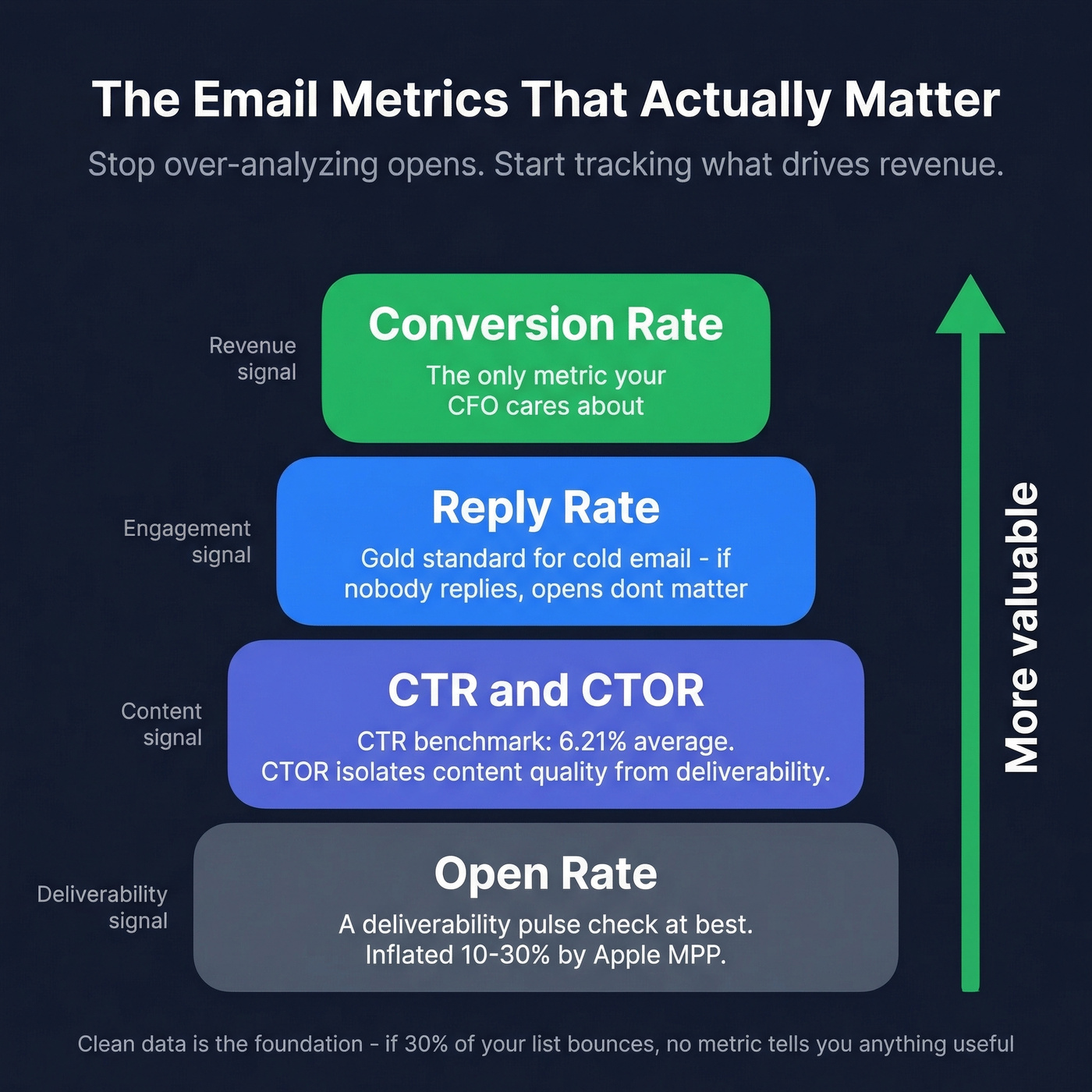 Email metrics hierarchy from least to most valuable