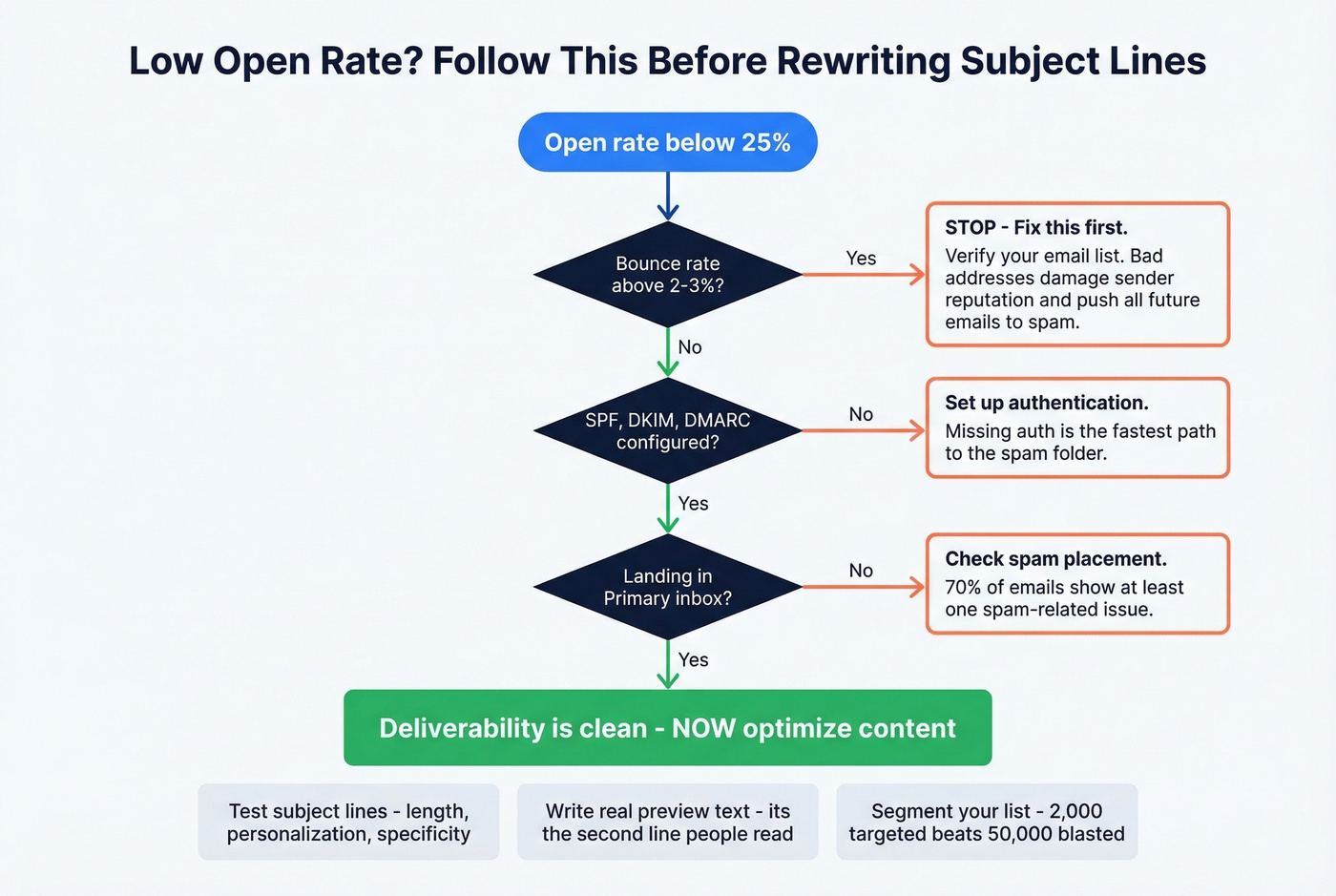 Diagnostic flowchart for fixing low email open rates