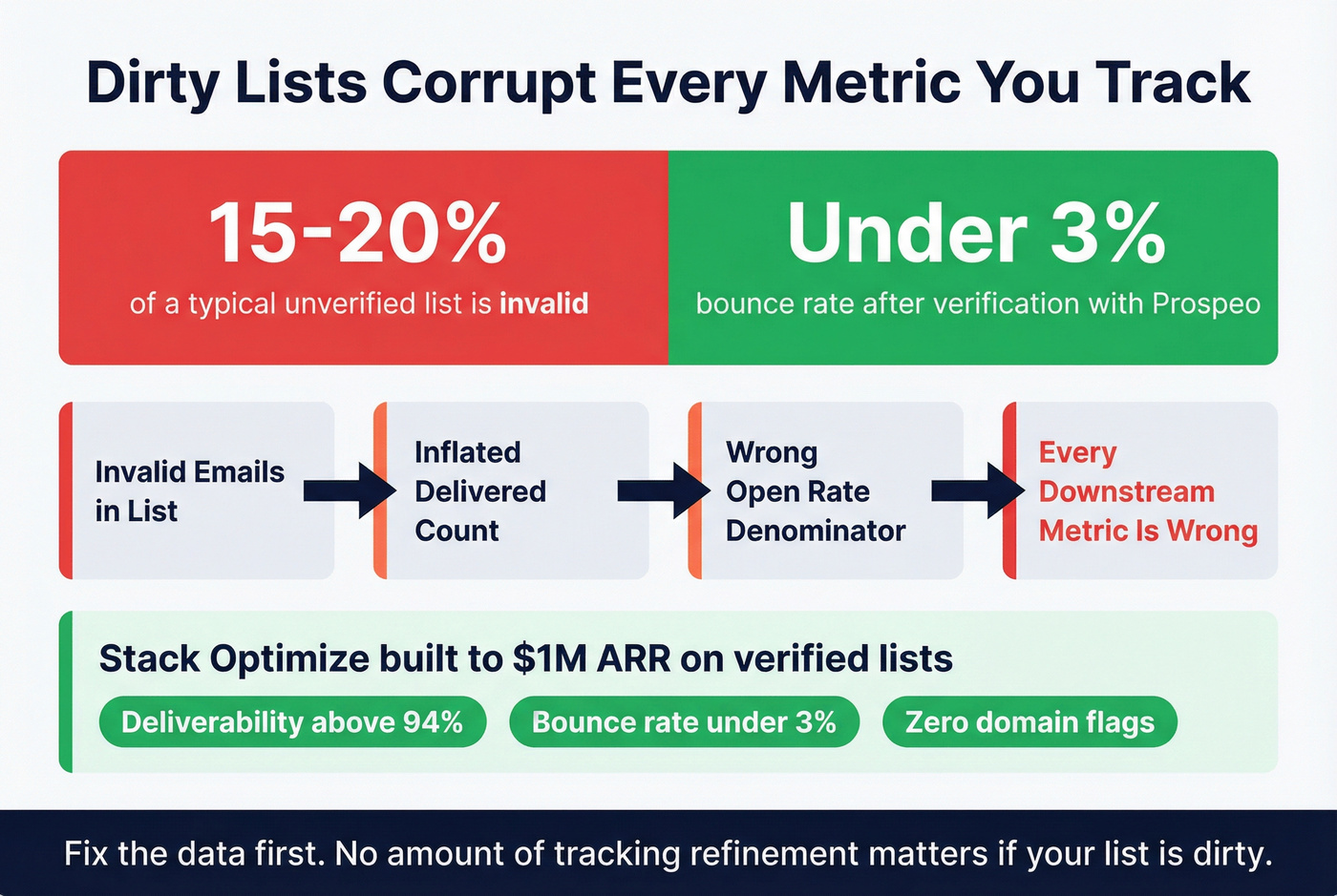 Impact of dirty lists on email tracking accuracy