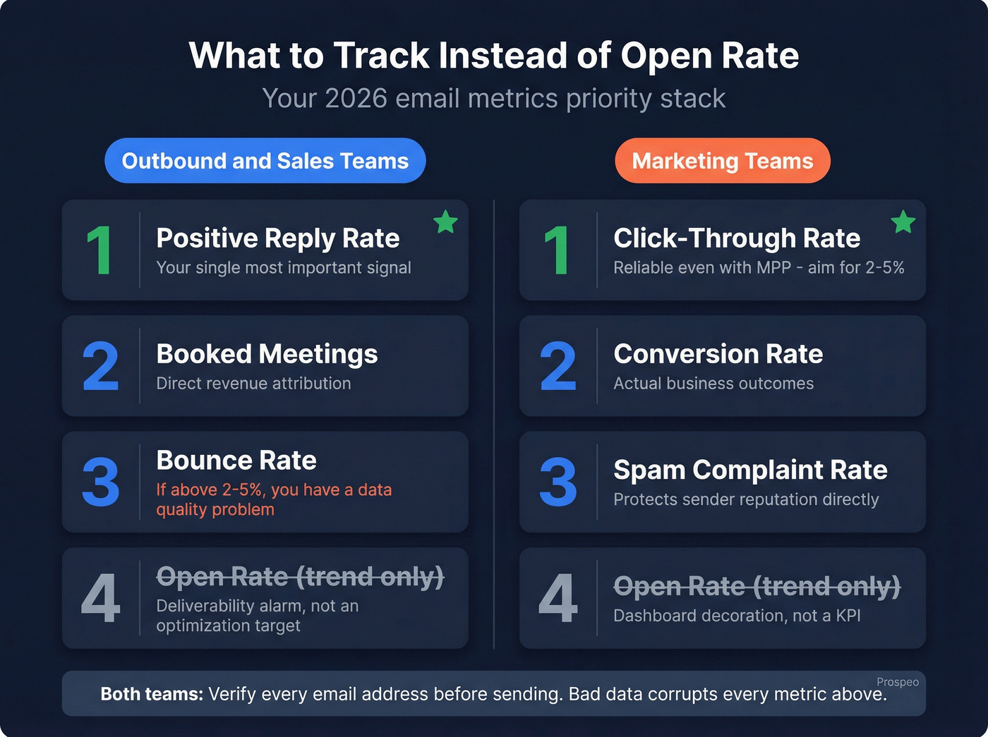 Outbound vs marketing email metrics priority framework
