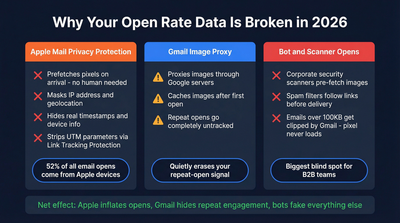 Three distortion sources corrupting email open tracking