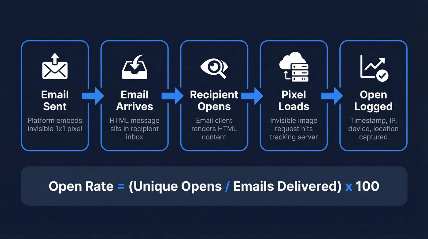 How email tracking pixel works step by step