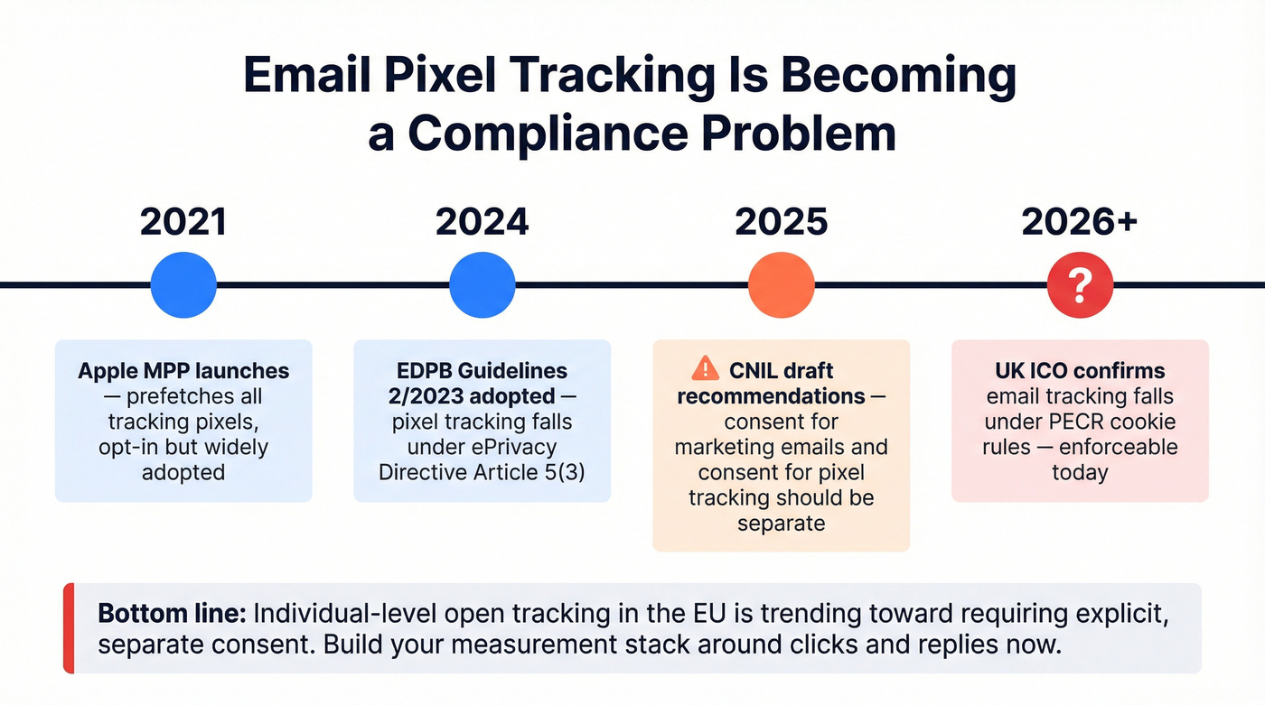 Regulatory timeline for email tracking pixel compliance