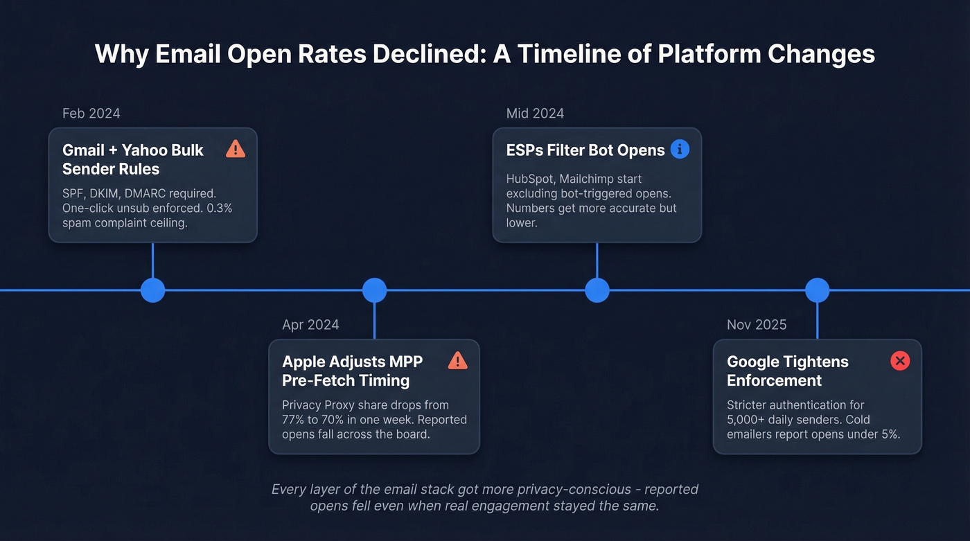 Timeline of email open rate changes 2024-2025