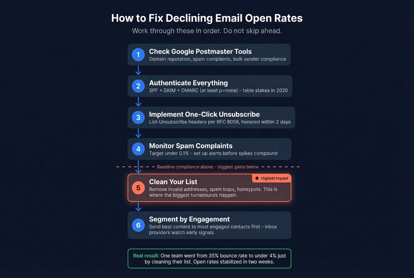 Step-by-step flow chart to fix declining open rates