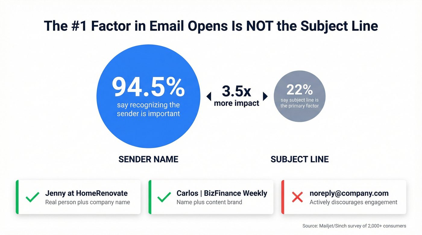 Sender name vs subject line importance comparison chart