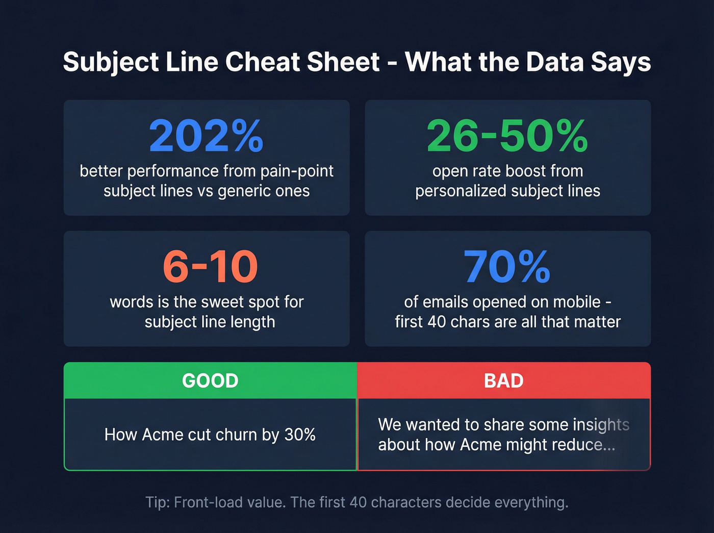 Subject line optimization stats and best practices