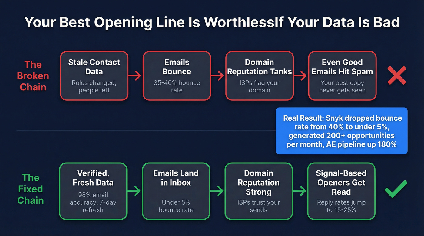 How bad data destroys email outreach results