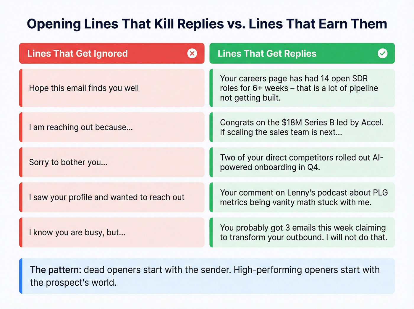 Dead opener lines versus high-performing alternatives