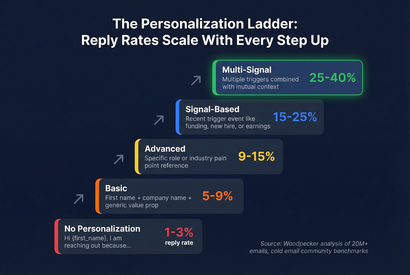 Personalization ladder showing reply rates by level