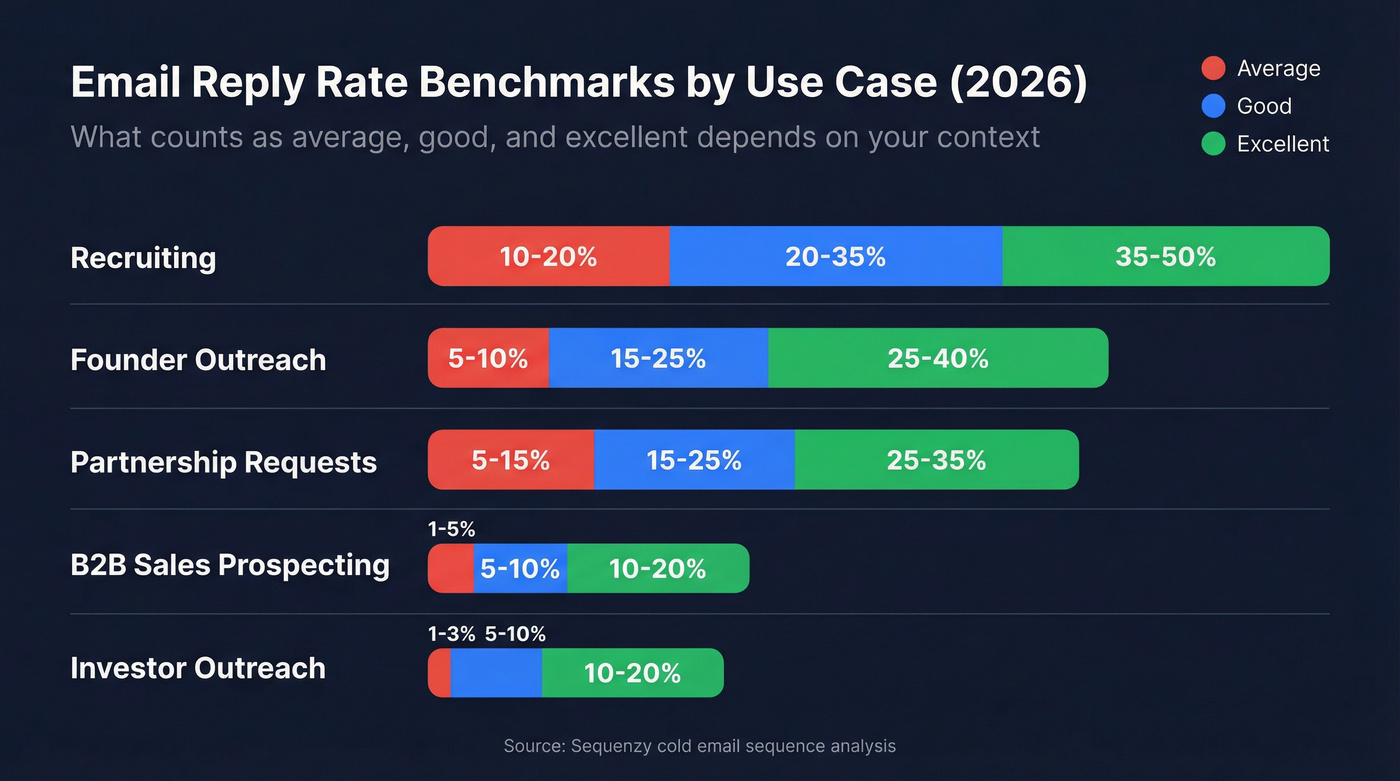 Reply rate benchmarks by outreach use case