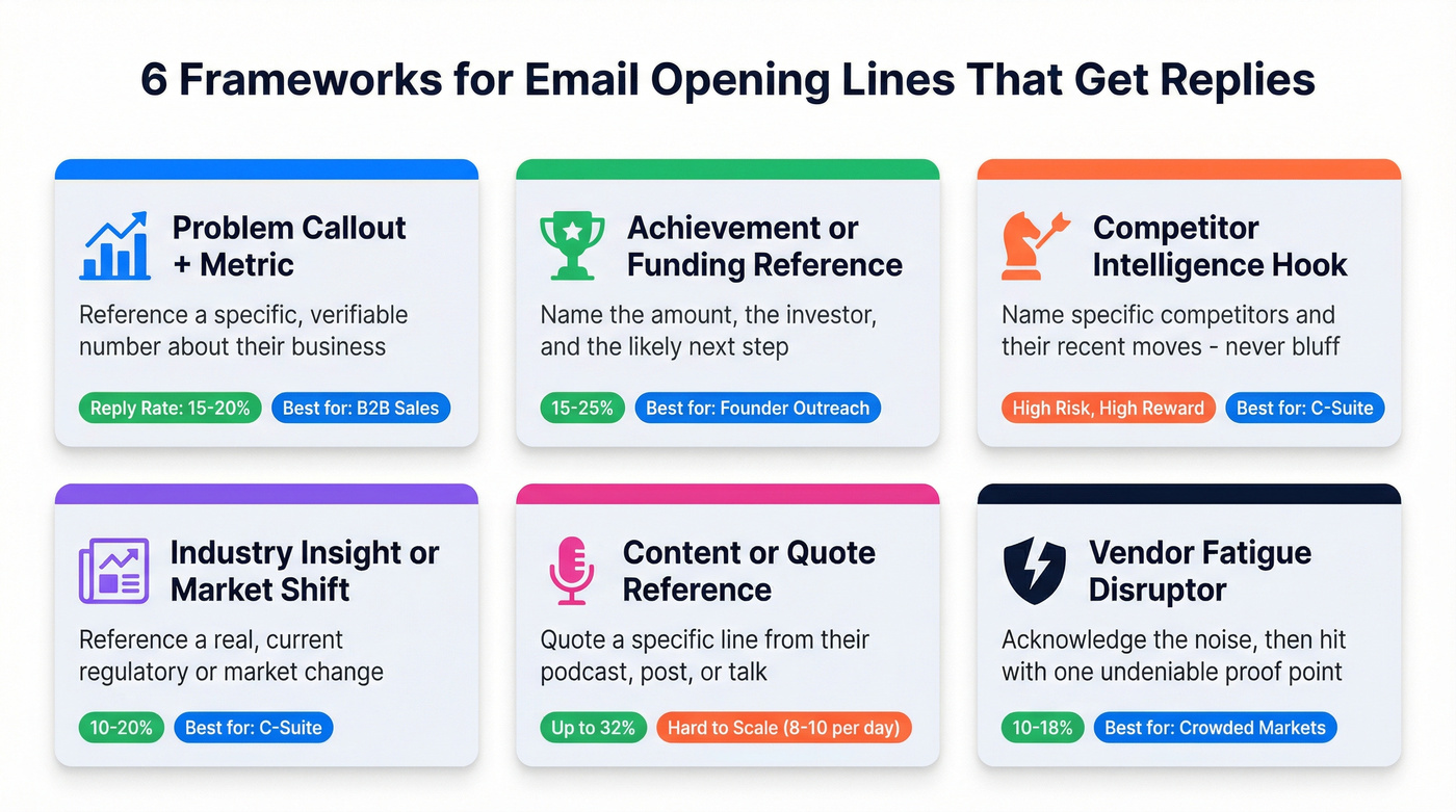 Six email opener frameworks with risk and reward ratings