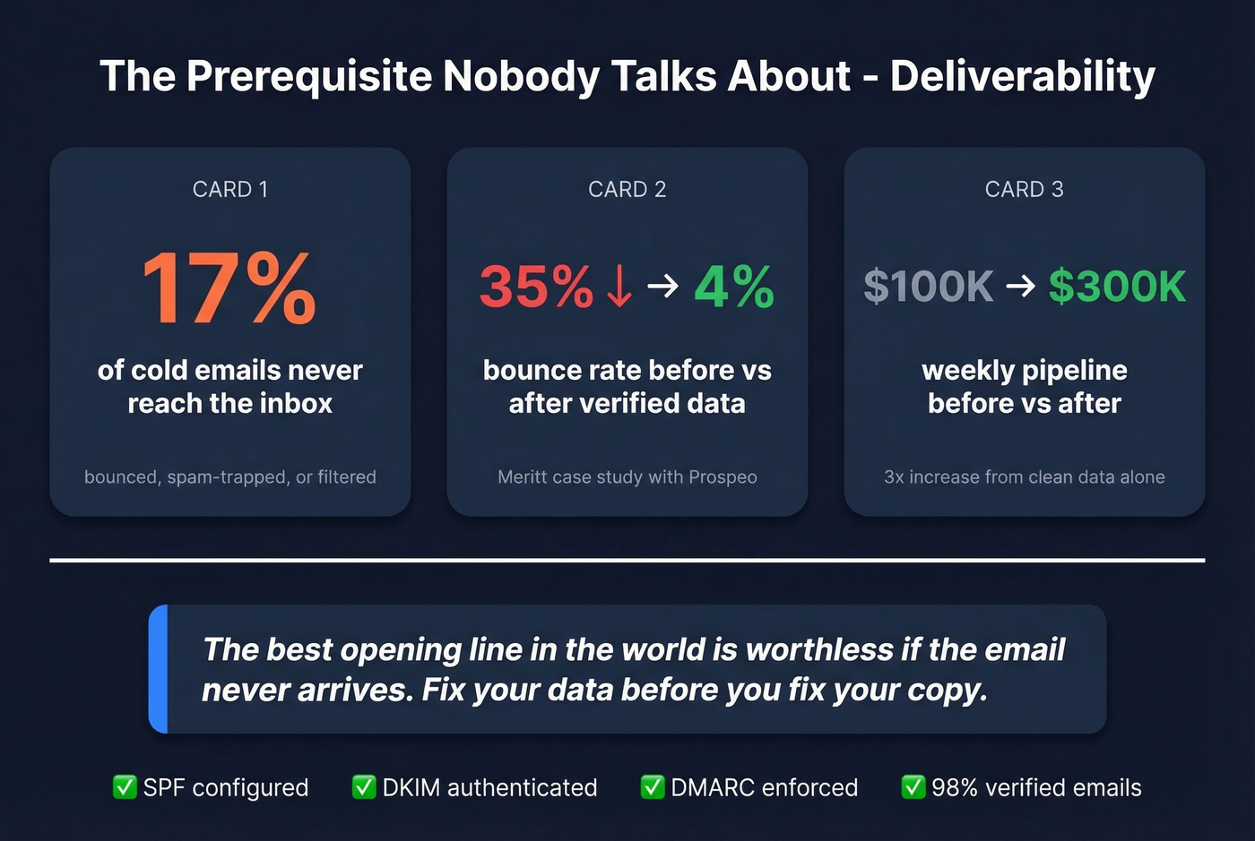 Email deliverability stats and pipeline impact