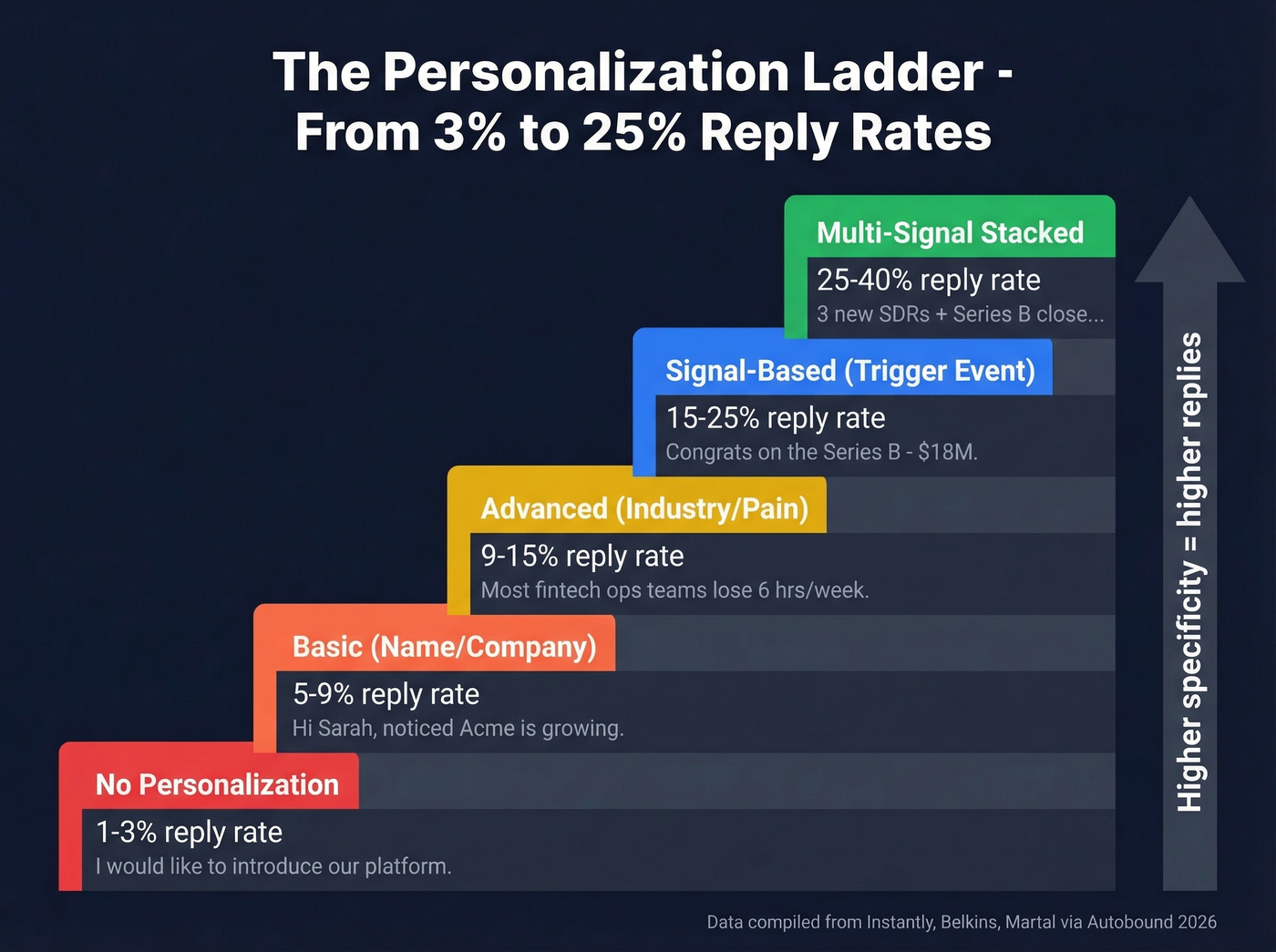 Personalization ladder showing reply rates by tier