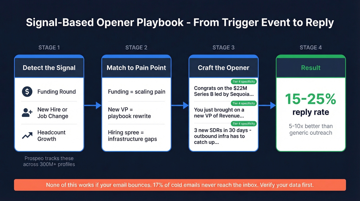 Signal-based opener workflow from trigger to email