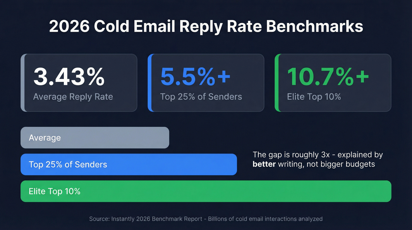 2026 cold email reply rate benchmarks by tier