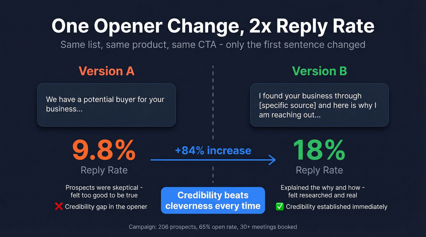 A/B test showing opener change doubling reply rate
